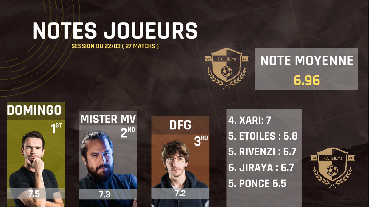 FCSilmi's tweet photo. Pour vous aider à élire votre joueur de la semaine, voici un petit point sur la note moyenne de nos joueurs lors de cette soirée ( 27 matchs 😭😭 ) https://t.co/DqUqnSQJKK