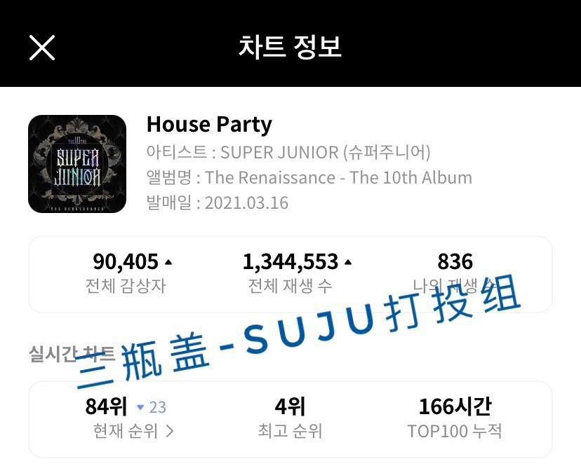 💙DATA UPDATE💙
Super Junior - The Renaissance
[23.03.2021 4PM KST]

House Party: 84 🔽23

#슈퍼주니어 #SuperJunior <a href="/SJofficial/">SUPER JUNIOR</a>