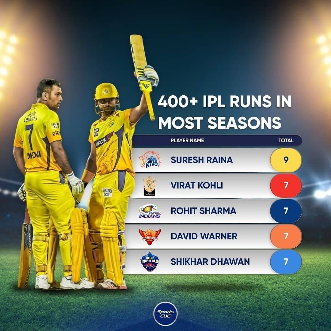 peanut_sports's tweet image. Would this be another year of 400+ runs for Suresh Raina? 🧐🔥💛

#sureshraina #sureshraina3 #sureshrainafc #sureshrainaclub #sureshrainaworld #msd #msdhoni #csk #chennaisuperkings #cskfans #whistlepoduarmy #whistlepodu #msdhoni7 #msdhoni7781 #thala #chinnathala #sureshraina