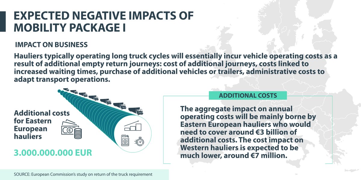 MovingEU's tweet photo. Return home of trucks obligation will affect the level playing field and #SingleMarket due to enormous financial costs to Eastern European hauliers
#MobilityPackage #Sustainability #transport #logistics https://t.co/dwi3CK2MEG