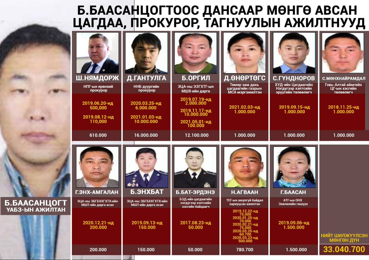 Б.Баасанцогтоос дансаар мөнгө авсан цагдаа, прокурор, тагнуулын ажилтнууд гэнэээ