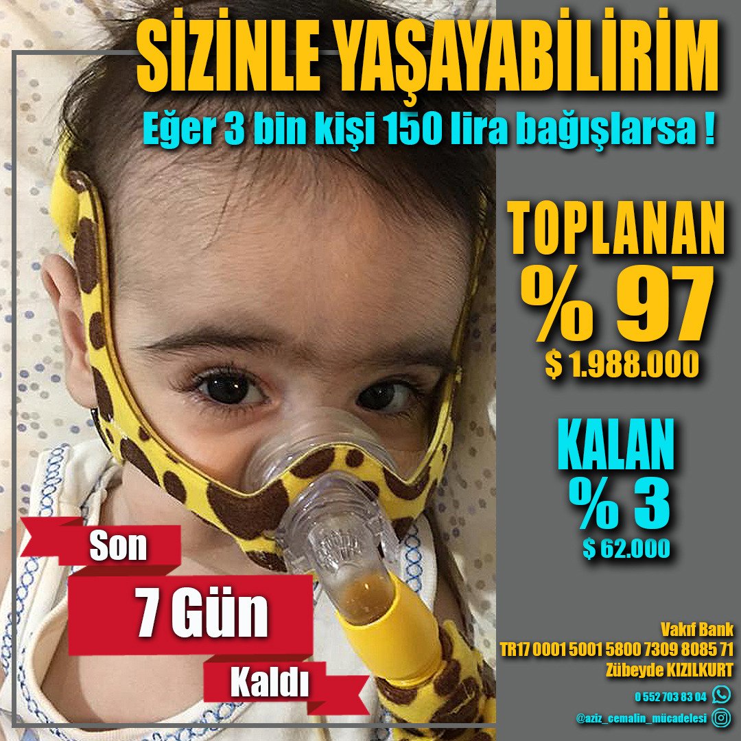 TurkPolisiTC's tweet photo. Aziz Cemal'in nefes alabilmesi için son 7 gün ve son 62.000 $

Haydi dostlar yüzdük yüzdük kuyruğuna geldik. Kampanyada sona çok yaklaştık.

Son bir gayret. Başaracağız. ❤️

#AzizCemaleUmutOl https://t.co/3hlUT2NRZ5