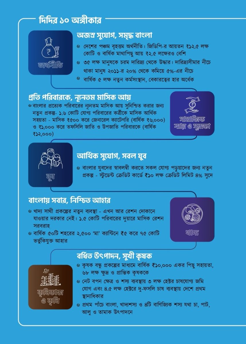 ManasB_Official's tweet photo. TMC Manifesto's target is to provide  5 Lakh New Jobs Per Year to be created to halve the unemployment rate in bengal.

#KrishokerSatheDidi
#Didir10Ongikar https://t.co/PLVzZb6xig