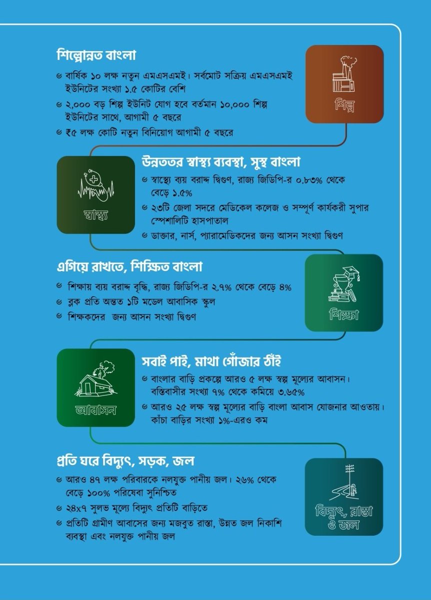 TMC Manifesto's target is to provide  5 Lakh New Jobs Per Year to be created to halve the unemployment rate in bengal.

#KrishokerSatheDidi
#Didir10Ongikar