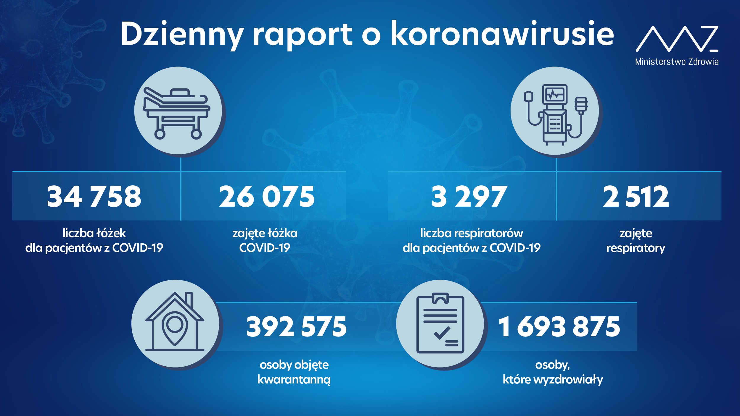 - liczba łóżek dla pacjentów z COVID-19: 34 758 - liczba łóżek zajętych: 26 075 - liczba respiratorów dla pacjentów z COVID-19: 3 297 - liczba zajętych respiratorów: 2 512 - liczba osób objętych kwarantanną: 392 575 - liczba osób, które wyzdrowiały: 1 693 875