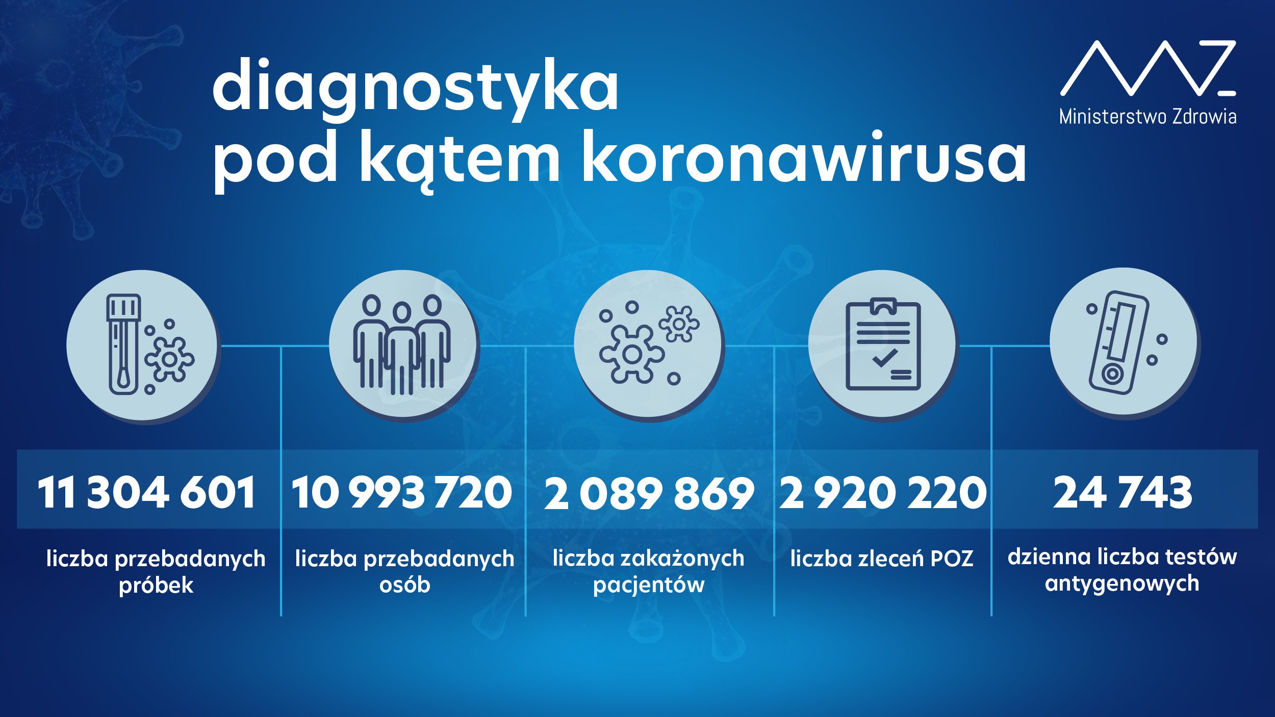 - 11 304 601 przebadanych próbek; - 10 993 720 przebadanych osób; -  2 089 869 zakażonych pacjentów; - w ciągu doby wykonano 72 429 testów, w tym 24 743 testy antygenowe; - liczba zleceń z POZ: 2 920 220