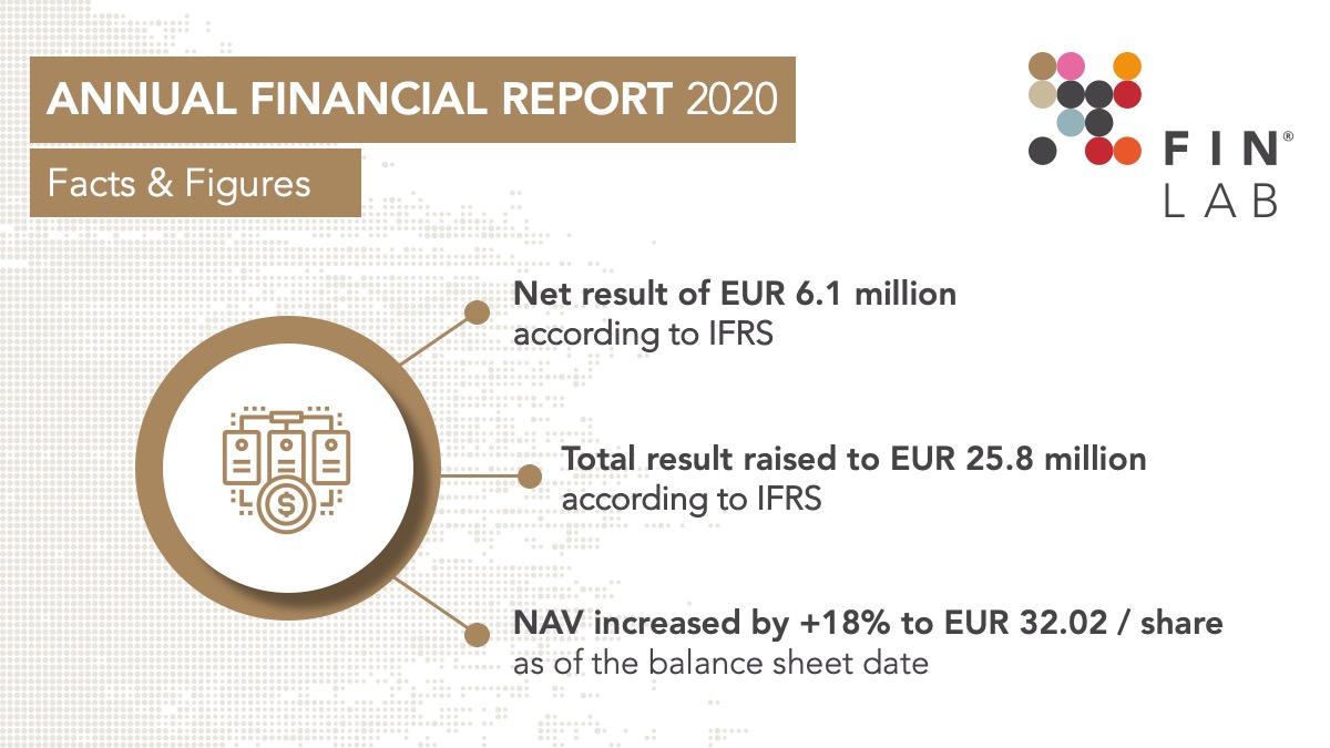 📣 It’s that time of the year again: <a href="/FinLab_AG/">FinLab AG</a>  publishes its figures for the 2020 financial year. We are proud of the positive results, especially the significant increase in NAV of +18% 💶📈 

Read more here 👉 dgap.de/dgap/News/corp…

#finance #financialreport #FinLab