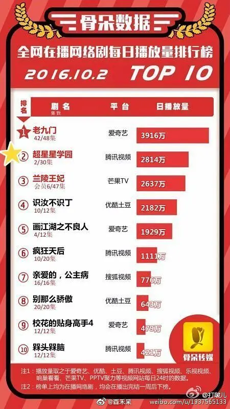 More on Superstar Academy, some charts that I got from archives. On 2 Oct 2016, the drama was #2 on Duguo's Web Drama Viewership, #7 on Heat Rating and Xiao Zhan was #8 on Web Drama Artists Heat Rating.Cr. logo