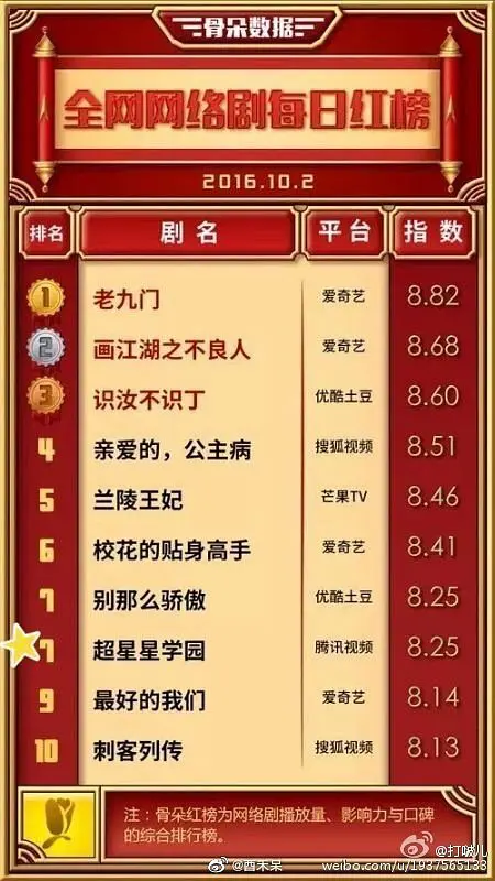 More on Superstar Academy, some charts that I got from archives. On 2 Oct 2016, the drama was #2 on Duguo's Web Drama Viewership, #7 on Heat Rating and Xiao Zhan was #8 on Web Drama Artists Heat Rating.Cr. logo