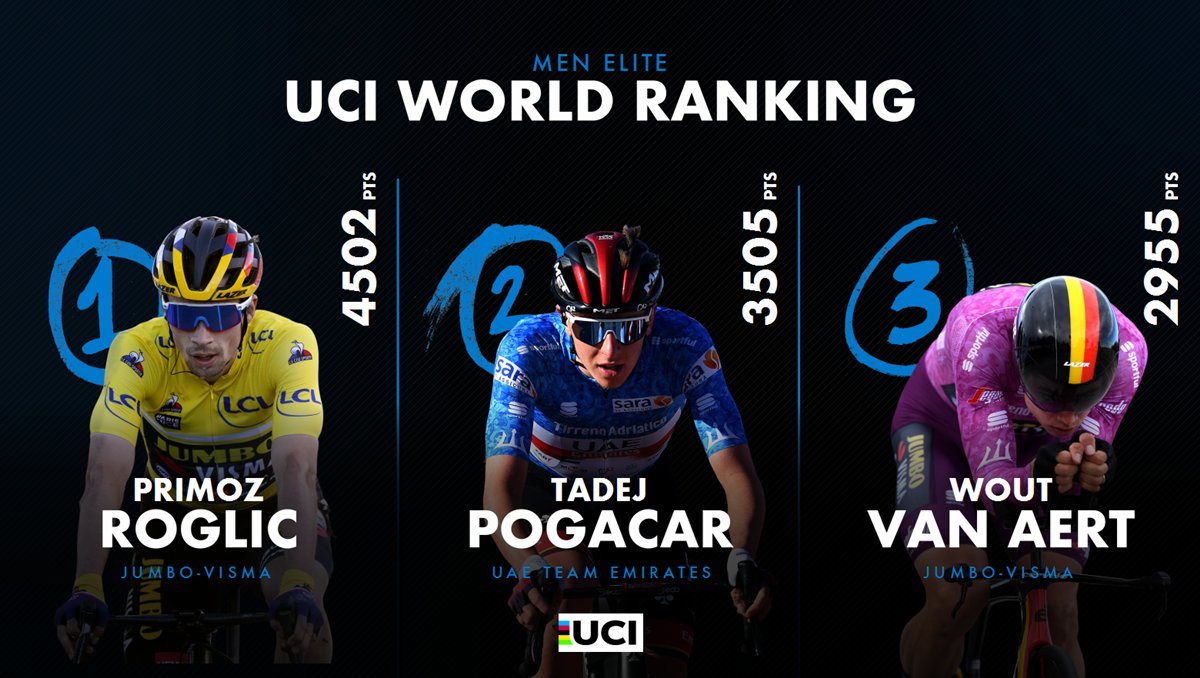 UCI_cycling's tweet photo. UCI World Ranking | Men Elite 📊

Slovenia 1️⃣-2️⃣ as @rogla continues to lead the UCI World Rankings ahead of @TamauPogi https://t.co/vcWWRY0Ude