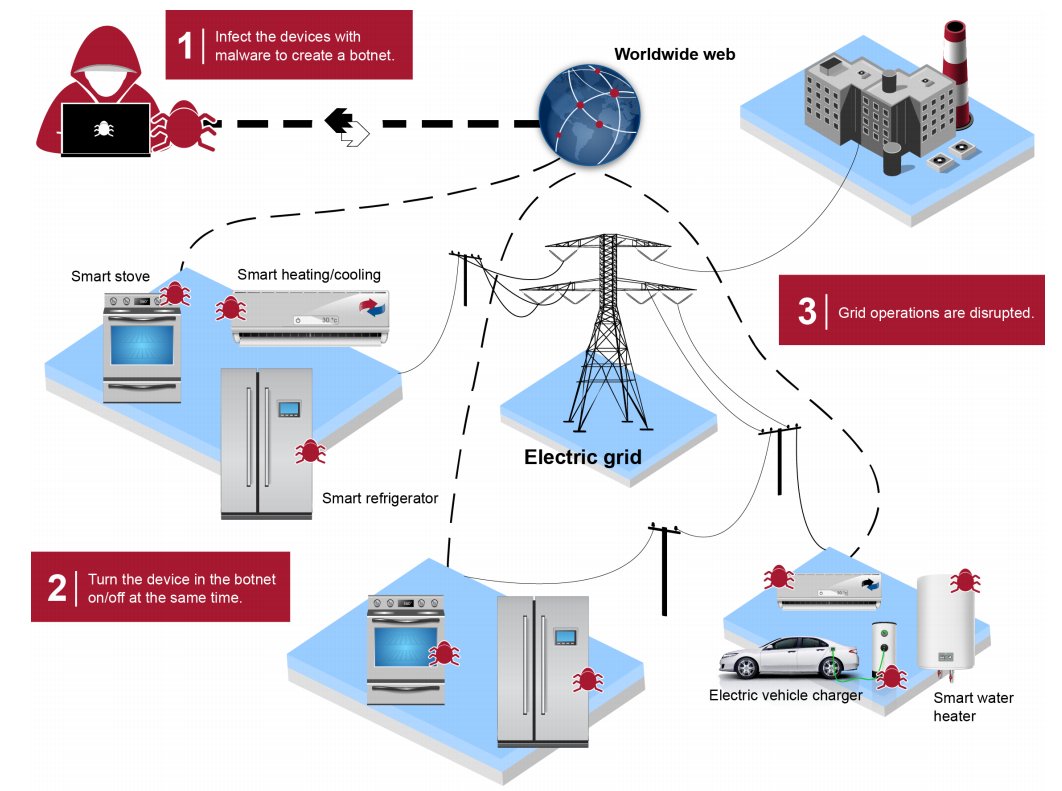 Think about risks if everything is connected, according to ...gao.gov/assets/gao-21-…