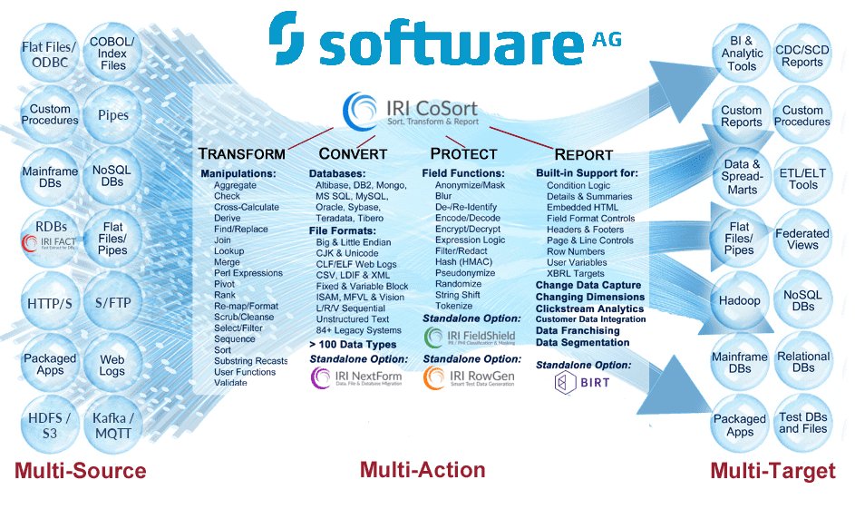 AmadeusThomas's tweet photo. ❌ #SoftwareAG #Adabas + #Natural ❌ 6x schnellere #Sortierung mit Plug'n'Play #Sort für nahtlose Prozessbeschleunigung❗ #Migration vom #Mainframe zu #LUW: #CoSort ist wieder in der neuesten Version von @SoftwareAG_D nativ unterstützt❗ Info: https://t.co/HC5E91n2y5 #Großrechner https://t.co/8uNbnXlbS7