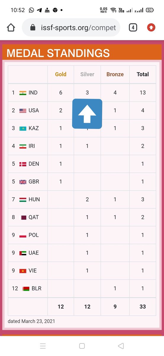 HardikGagrani's tweet photo. @KirenRijiju @ISSF_Shooting But sir now the website is showing 3 Silver Medals in India's Account... #ISSFWorldCup #India #Medaltally there is some issue with this. I mailed the authorities but no reply from there side. https://t.co/lTTvi4UBZW