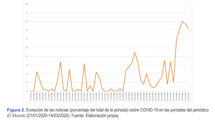 aecs_info's tweet photo. “Explicar el virus desde las portadas: un estudio de los #periódicos españoles” @univgirona El peso de los contenidos informativos sobre la #COVIDー19 fue creciendo en las portadas de prensa escrita analizadas hasta el inicio del #estadodealarma https://t.co/KrJ1dWN7SO https://t.co/TF4TPDFJ01