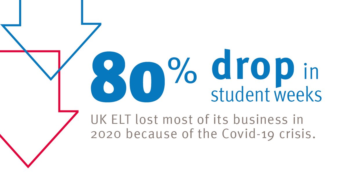#Covid19 means #UKELT is down - but not out. Our viable English language schools just need a bit of support till our students can travel from their home countries - and then we can play our part in the UK economy again. Share and shout for support!
➡️bit.ly/3eQiGAr