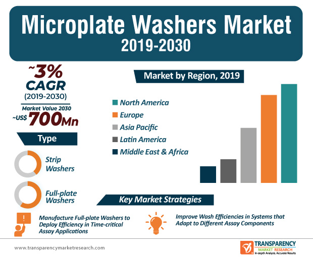 TMR_Insights's tweet photo. Manufacturers in the #microplate washers market are increasing awareness about their extensive product portfolio to help labs validate their #COVID19 assay results and accelerate the access to testing
Read More at https://t.co/gXMWp3h7gB
#marketresearch #healthcare #Medical https://t.co/Ns1VzrJ7zP