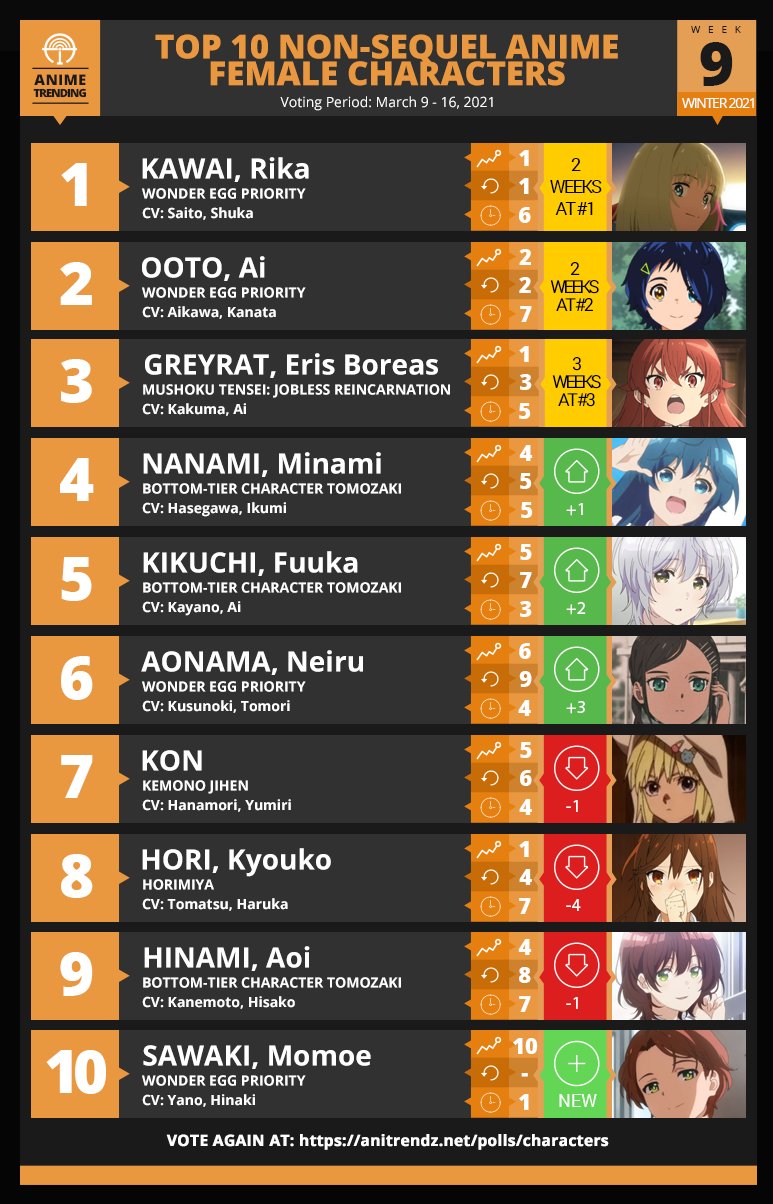 Anime Trending Here Are Your Top 10 Girl Non Sequel For Week 9 Of The Winter 21 Anime Season This Week S Character Chart Will Be Released Tomorrow Vote For Your Spring
