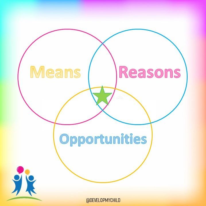 DevelopMyChild's tweet image. Effective #communication requires; 

#Means -verbal or non-verbal systems of communication 💬 

#Reasons -independence and reduced reliance on others 😀

#Opportunities -time, space, choices, shared interests, and responsive communication partners 🕑 

#speechandlanguagetherapy