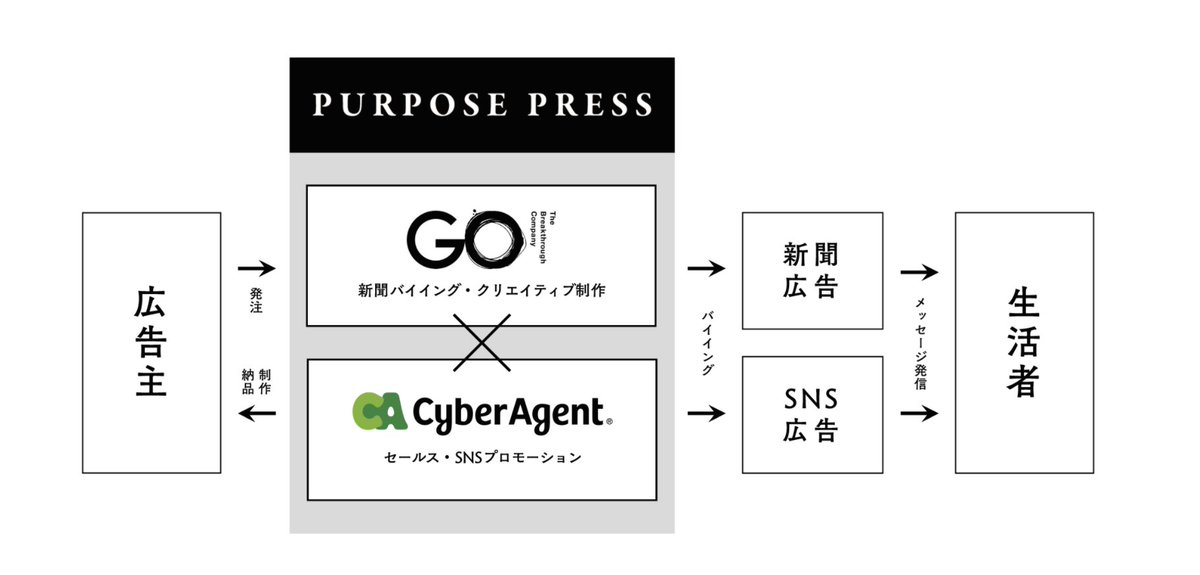 TAKAHIRO3IURA's tweet photo. サイバーエージェント社と連携し、新聞広告とTwitterでのプロモーションを連動させた新たな広告パッケージ「PURPOSE PRESS」（パーパス プレス）をスタートします。

PURPOSE(企業の存在意義)を新聞広告で表明し、それを生活者主導メディアであるSNSで拡散する仕組みです。

https://t.co/9ycPPtqY4C https://t.co/ABU0Vb2qnD