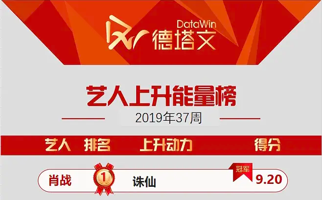 Jade Dynasty: 13 Sep 2019The movie was top of China's Box Office for their Mid Autumn Season, Xiao Zhan was scored 9.2 in Datawin's Artist Rising Power Chart.