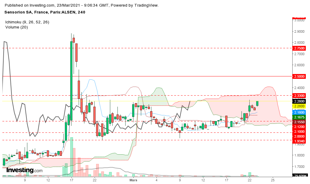 PGazzzs's tweet image. #sensorion ut4h, depuis hier ça pousse sur la zone des 2.29 ...🧐 🤔
(suis in)