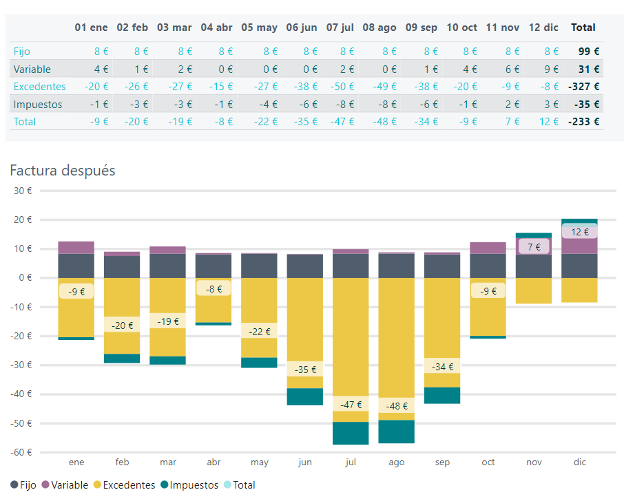 Pasará de pagar más de 700 € anuales en su factura de la luz a COBRAR algo más de 200 €, gracias a sus excedentes. El mayor recibo (diciembre) será de poco más de 10 €.
La rentabilidad de la inversión superará el 7%, mucho más de lo que le da el banco por sus ahorros.