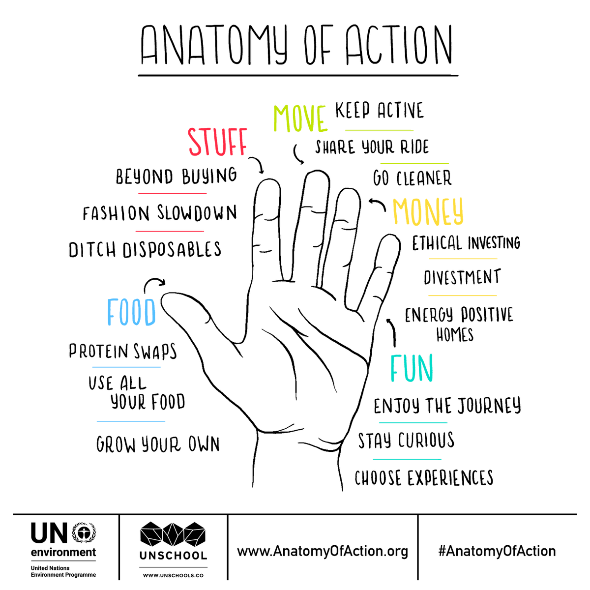 UNEP_Europe's tweet photo. .@UNEP's #AnatomyofAction sustainable living challenge has started! 

Discover the climate-friendly #food actions you can take to live more sustainably and have a positive🌎impact! 

Consider #ProteinSwaps, #UseAllYourFood &amp; #GrowYourOwn. #SDG12 

👉https://t.co/xpIlqQZSAd https://t.co/3LXZFB6SOJ