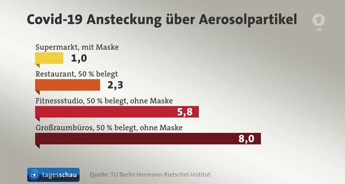 Die  @tagesschau berichtete gestern über die Studie. Ein Aufenthalt im halb belegten Großraumbüro ist demzufolge ansteckender als im Fitnessstudio, viel ansteckender, als im halb belegten Restaurant und insgesamt achtmal so ansteckend wie Einkaufen mit Maske im Supermarkt. 5/10