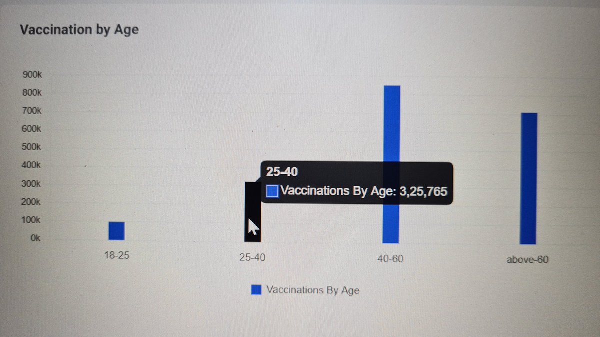 jeeboombaah's tweet photo. @chennaicorp @jmeghanathreddy @albyjohnV @sridharpn @akshp91 @DD_IAS @RAKRI1 Apo idhu? Data taken from cowin dashboard for TN https://t.co/Qbzgsbf0QG