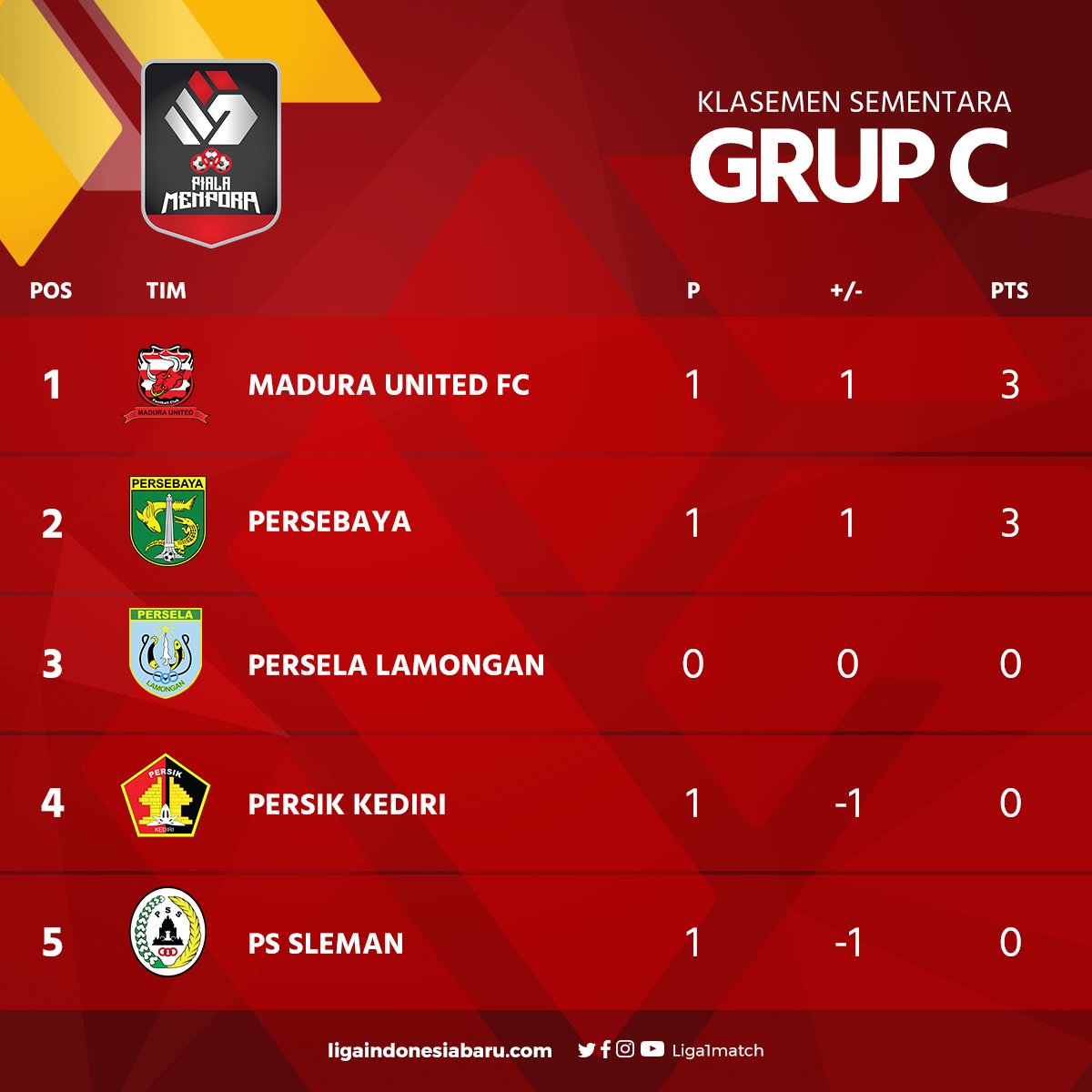 Piala Menpora 2021 Ø¹Ù„Ù‰ ØªÙˆÙŠØªØ± Klasemen Sementara Grup C Piala Menpora 2021 Pialamenpora2021 Dukungdarirumah