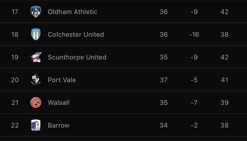 siemakYESM8's tweet photo. @livescore Your league two table seems a bit off 😬 https://t.co/gZhjB36FRg