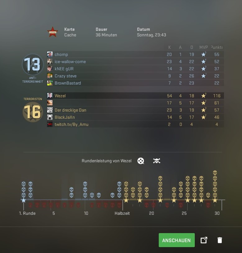 Wezel287's tweet photo. SMURFIN IS FUN

#csgo #smurf #Wezel #54Kills #donothack https://t.co/wT04VOiFCh