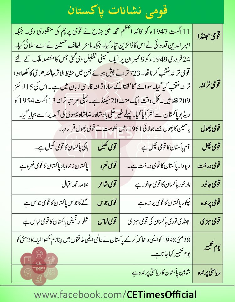 CssTimes's tweet photo. قومی نشانات پاکستان
#generalknowledge
#Pakistan
#National
#nationalparks
#nationalflag
#marchdays
#CSSExams
#css2022 https://t.co/4oQwQmbL3i