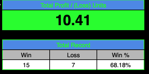 StaxSportsLLC's tweet photo. what a start to March Madness for us! can't wait for the Sweet 16! #StaxonStax #Staxsportsllc #MarchMadness #MarchMadness2021 #FreePicks #GamblingTwitter https://t.co/yc6WJKgBrC