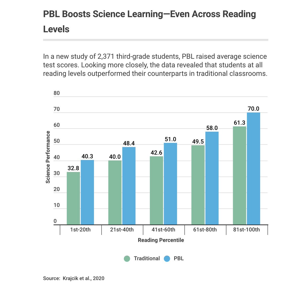 katiemartinedu's tweet photo. If we really want to improve outcomes for students and help them deepen expertise, improve motivation, and develop fluency with foundational skills and application to solve meaningful problems, we have to use principles that we know impact learning.

https://t.co/HdTp9VR8iK https://t.co/8LBEObFVxG