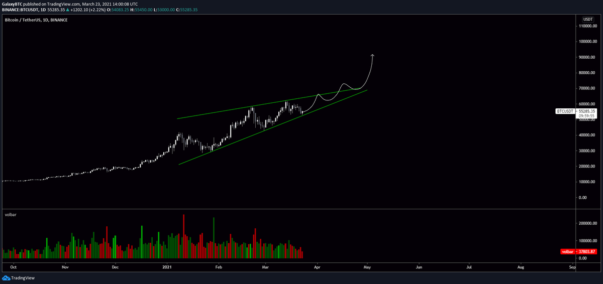 galaxyBTC's tweet photo. Absolutely no reason to short $BTC.

Taking profit is always recommended, but shorting is just reckless.

We are going to keep climbing don't fight the trend. https://t.co/EXPnILfzWG