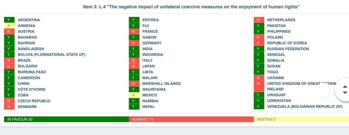 Hoy se aprobó en el Consejo de DDHH/ONU la resolución sobre el impacto negativo de las sanciones unilaterales en el disfrute de los DDHH. Es tan obvio su impacto, que por ética elemental, los países que votaron en contra deberian perder su asiento en  el Consejo.Vean la votación: