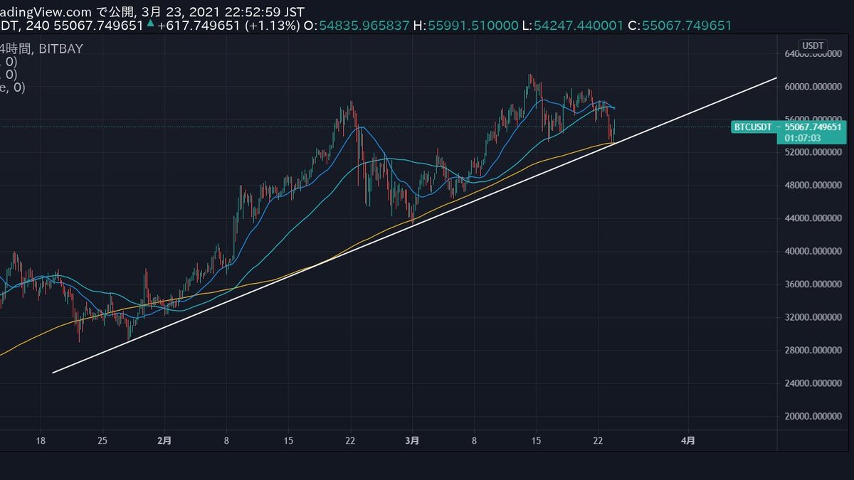 Capitalnvest's tweet photo. 【朗報】

#BTC ビットコイン

今年に入って一度も割っていないサポートラインに、無事支えられました。

そして、タイミングよくoutoflow急増。

ポジティブに捉えていいと思います。 https://t.co/hCr5h9REAB