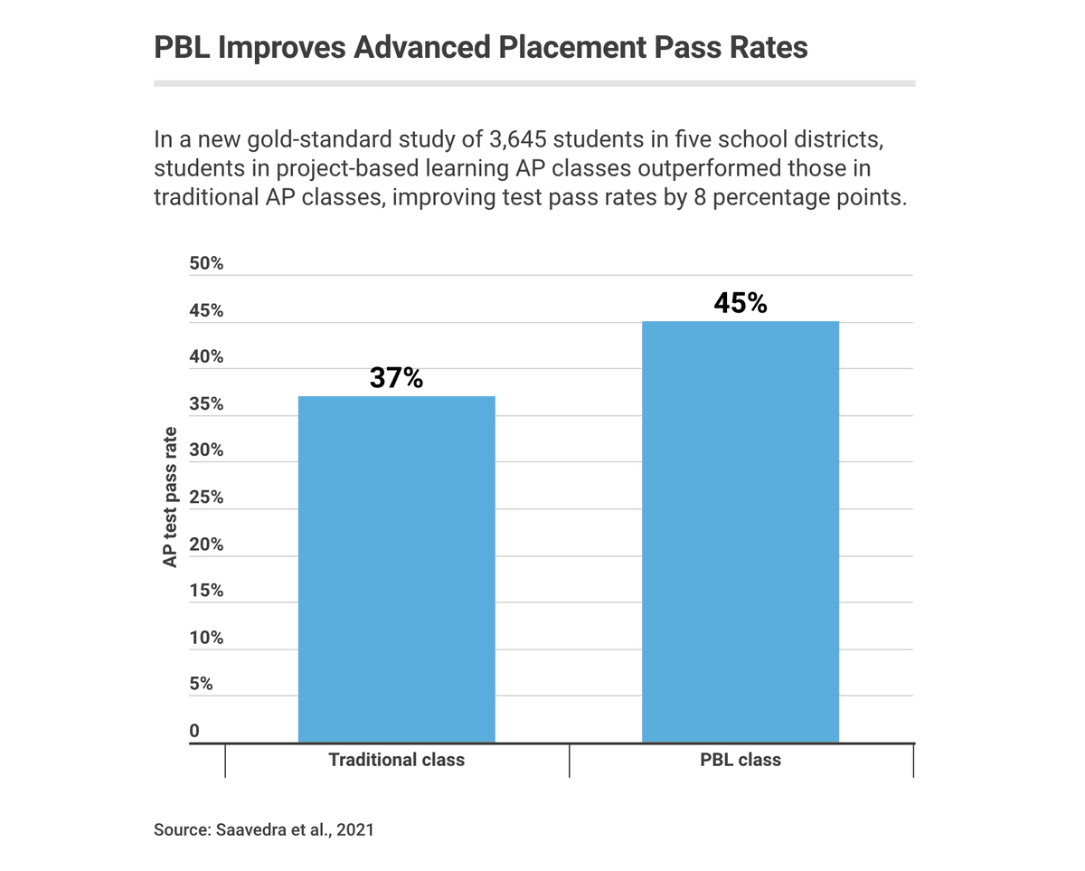 katiemartinedu's tweet photo. If we really want to improve outcomes for students and help them deepen expertise, improve motivation, and develop fluency with foundational skills and application to solve meaningful problems, we have to use principles that we know impact learning.

https://t.co/HdTp9VR8iK https://t.co/8LBEObFVxG
