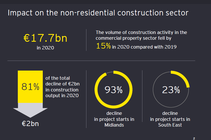 CIF_Ireland's tweet image. Government appear to be considering a partial reopening on April 5th.  All of this is unnecessary as the industry has proven it can operate safely at 100% capacity.  Opening another 25% prolongs negative economic impacts with no discernible impact on cases in the community.
