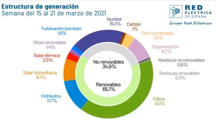 dronesysostenib's tweet photo. Los últimos días del otoño nos han dejado una muy buena noticia: las energías renovables han supuesto el 65,1% el mix energético español, según Red Eléctrica de España.
@miradacenital  
Trabajos profesionales con drones https://t.co/DPm8awh6Xd