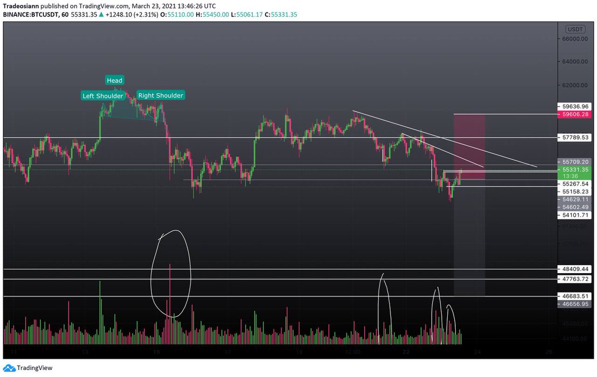tradeosiann's tweet photo. Previous sell-offs between $57-57.5k reveal that bears have control over the market, but if BTC starts trading above $57.8k sentiments might turn around, only then we can look at some bearish moves. https://t.co/68TbFTA8zJ