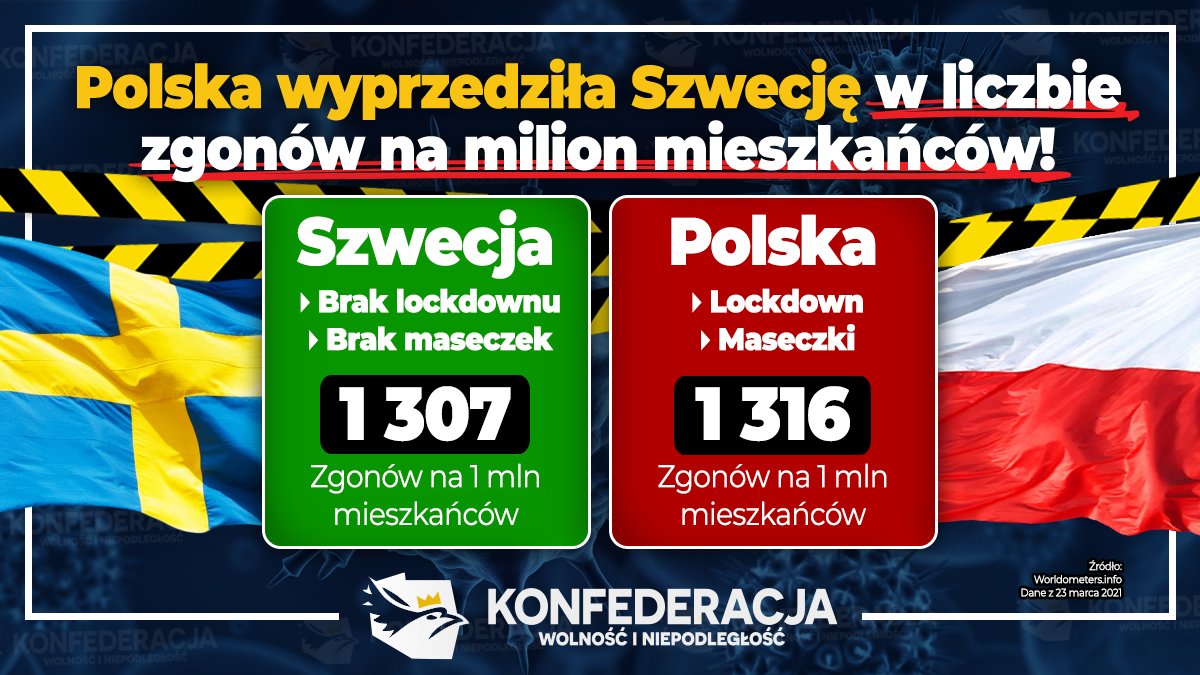 Pasmo "sukcesów" rządu w walce z Covid-19 trwa. Właśnie wyprzedziliśmy Szwecję w liczbie zgonów na milion mieszkańców!

PiS od ponad roku walczy z wirusem lockdownami w gospodarce i ochronie zdrowia a efekt jest taki, że zgonów/milion mamy więcej niż Szwecja, unikająca lockdownu!