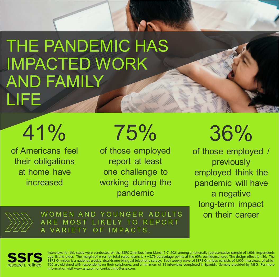 The latest short report from SSRS examines the impact the pandemic has had on employment for Americans.  View the findings:  ssrs.com/employment-and… #COVID #SurveyResearch #Employment #NewMR