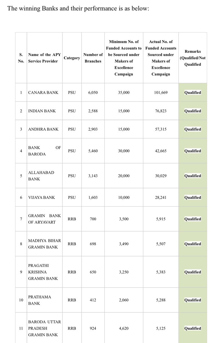 AIRRBEA_UP's tweet photo. #InjusticeWithRRBs 
RRBs have delivered award winning performance for APY implementation. Most of the top rankers for APY are the RRBs. 
Who, if not the RRBs will do these vital functions when they aren't doing this now? @DFS_India @PMOIndia @nsitharamanoffc https://t.co/gb8NJ3aJW4
