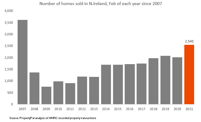 Strong increase in house sales as buyers rushed to beat the initial stamp duty deadline. 📈🏠

Over 2,500 sales in Feb, the biggest (Feb) month since 2007. Year to date sales are up +23% compared to same period in 2020. 

Similar pattern across UK:
Eng+34%
Wal+24%
Sco+13%