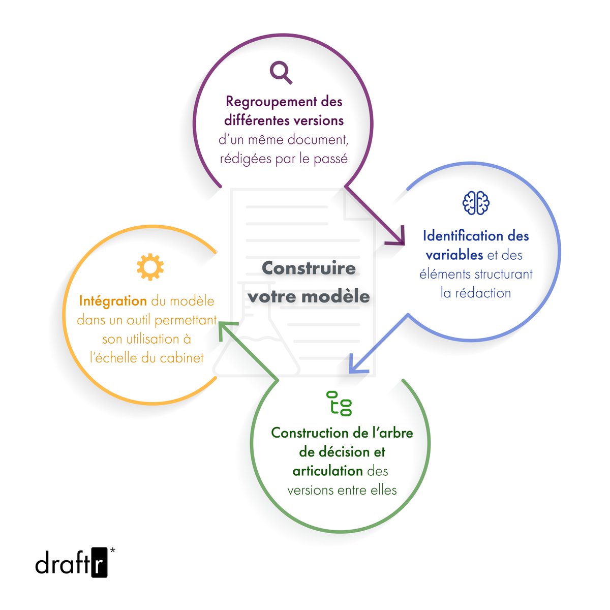 draftr_tech's tweet photo. 💬 Tous les avocats ont un savoir-faire rédactionnel très précieux, que beaucoup peinent pourtant à valoriser.

❓ Mais alors, comment bien organiser cette base de connaissance grâce à des modèles ?

👉 draftr* le décrypte pour vous en image !

#avocats #rentabilité #legaltech https://t.co/FcHN9rYeNz