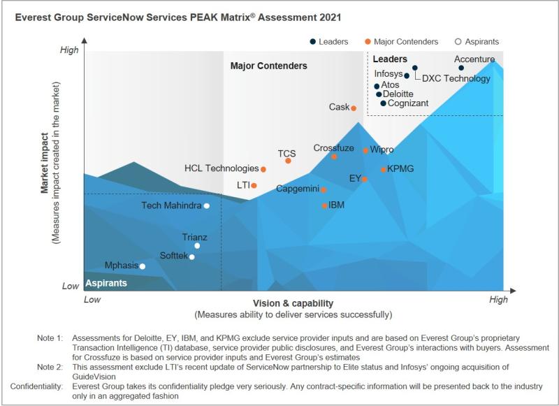 Atos, via sa Practice #ServiceNow, est positionné comme leader dans la #PEAKMatrix services 2021 d'Everest Group. Ceci est corrélé au développement de nouvelles solutions spécifiques pour l'Industrie manufacturière, comme l'Inspection Qualité Produit : servicenow.atos.net/manufacturing/…