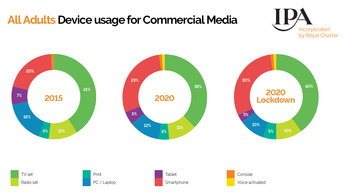 The_IPA's tweet photo. How is the way we use consume commercial media changing?
Our new #IPATouchPoints report 'Making Sense' charts the evolution of the commercial media landscape over the past 15 years.
Discover the full findings now: https://t.co/4VsRFbw3Ec https://t.co/dkQlJZWNJs
