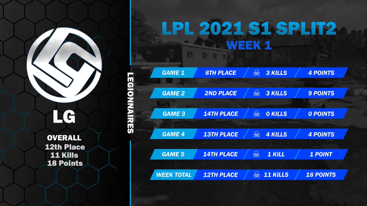 zzomniac's tweet image. First week of #lpl #pubg has finished. The team finished up in 12th after the first week. 
Great effort from the boys!

@LPL_PUBG @LegionnairesAU #LPLCHA #legionnaires